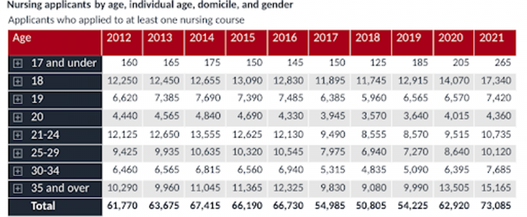 Table showing nursing applicants by age, domicile and gender