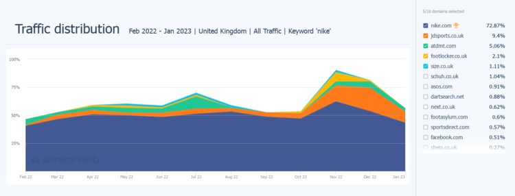 Source: Similarweb - Search Interest Analysis - Traffic Distribution - United Kingdom - February 2022 to January 2023